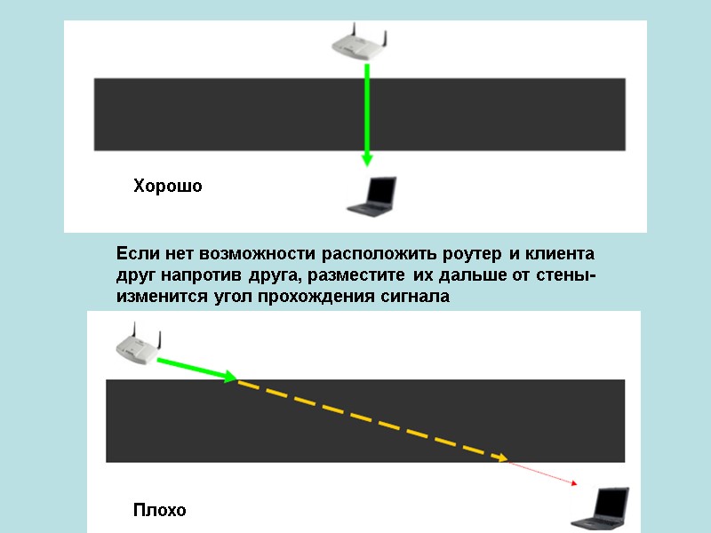 Если нет возможности расположить роутер и клиента друг напротив друга, разместите их дальше от